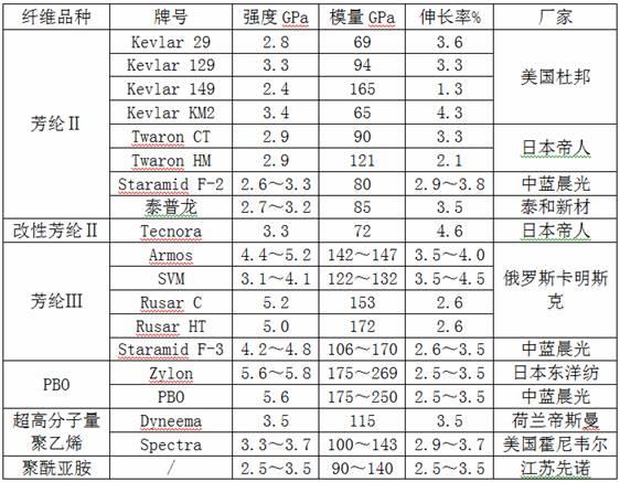 一种高强度高伸长杂环芳香族聚酰胺纤维及其制备工艺的制作方法