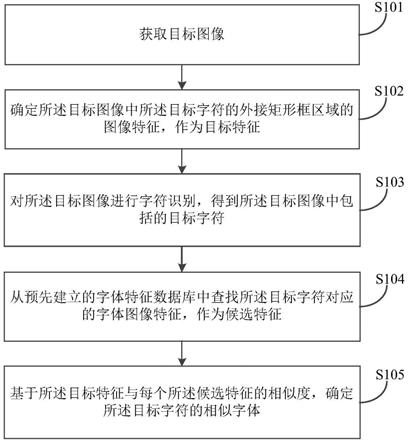 一种相似字体的确定方法、装置、电子设备及存储介质与流程