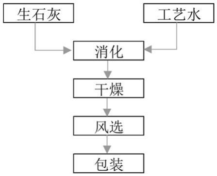 一种高比表面积、高白度氢氧化钙的制备方法与流程