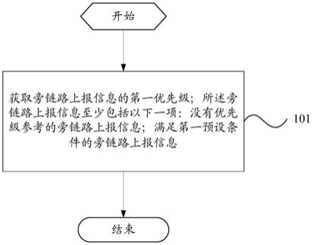 传输处理方法、装置及电子设备与流程