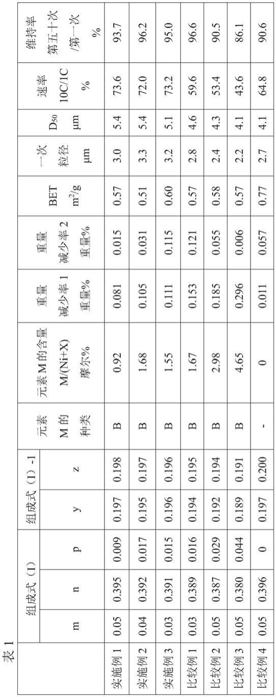 锂复合金属氧化物粉末以及锂二次电池用正极活性物质的制作方法