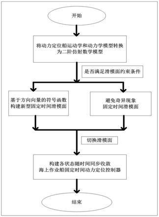 一种基于符号函数的动力定位固定时间控制方法