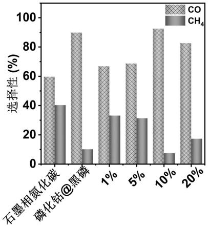 高选择性太阳能驱动二氧化碳转化的复合材料及其制备