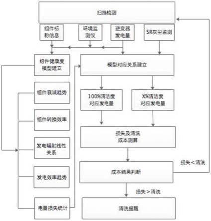 基于神经网络及光学污染测量的光伏能效监测方法及系统与流程