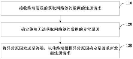 终端接入控制方法、装置、系统、终端和电子设备与流程