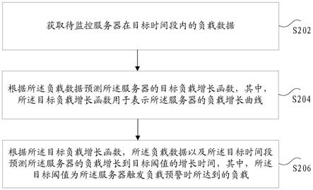 服务器的负载预测方法和装置、存储介质及电子装置与流程