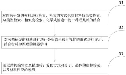 一种医药研发的管理方法及管理系统与流程