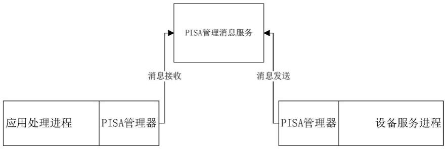 一种基于PISA管理器的跨进程内存映射方法和介质与流程