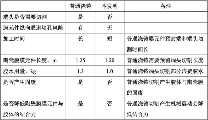 一种陶瓷膜膜元件的浇铸方法与流程