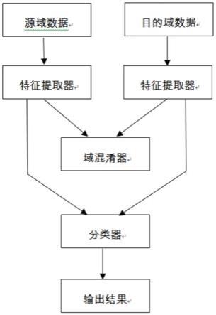 一种基于Wasserstein距离的表征相似对抗网络