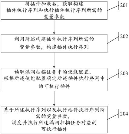 一种插件调度的方法、装置及存储介质与流程