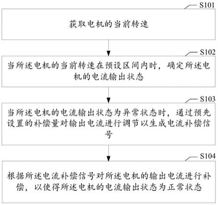 洗衣机的电机控制方法、装置、计算机可读介质及洗衣机与流程