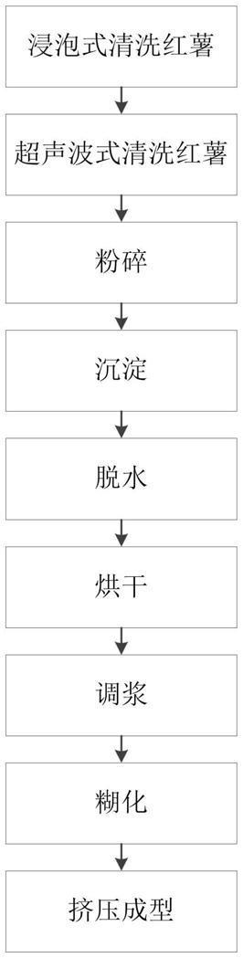 一种淀粉及淀粉制品的加工方法与流程