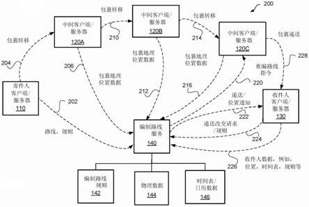 在运送期间动态地确定编制路线的制作方法