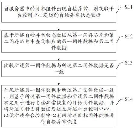 服务器组件自检异常恢复方法、装置、系统及介质与流程