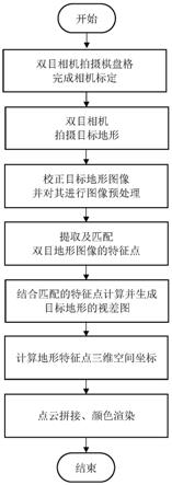 基于双目视觉图像的三维地形重建方法、装置及存储介质