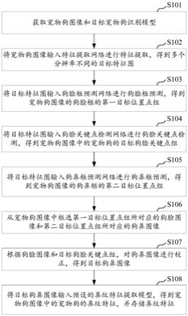 基于人工智能的宠物狗识别方法、装置、设备及存储介质与流程