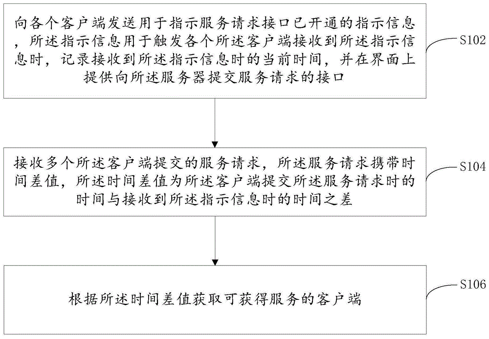 一种服务提供方法、服务器、客户端及装置与流程