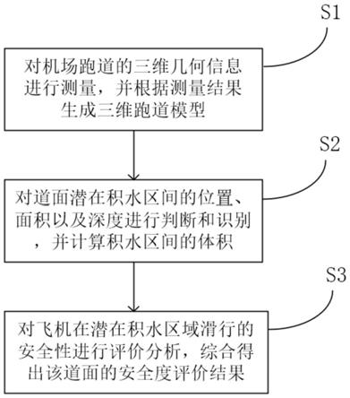 一种基于飞机起降安全的机场跑道评价方法