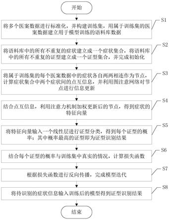 一种基于图注意网络的中医证型识别方法