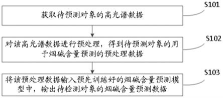 烟碱预测方法、装置及电子设备与流程