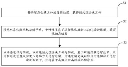 一种基于高熔点金属的碳化物涂层及其制备方法