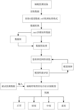 基于卷积神经网络的睡眠呼吸暂停综合征快速诊断装置