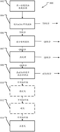 使用超临界二氧化碳生产碳纤维的中间相沥青的制作方法