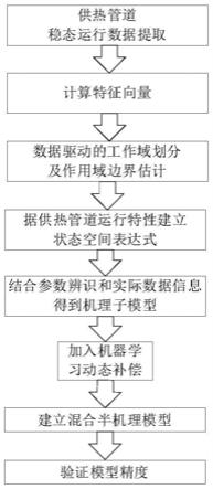 一种供热管道动态等值建模方法