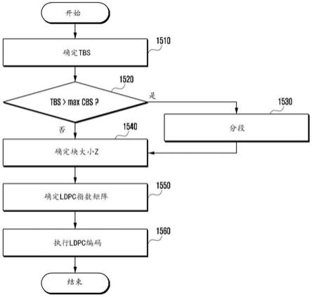 用于通信系统中的信道编码/解码的装置和方法与流程