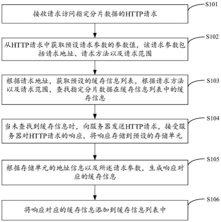 一种分片数据的缓存、访问方法、装置、终端及存储介质与流程