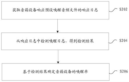 确定语音设备的唤醒率的方法及装置与流程