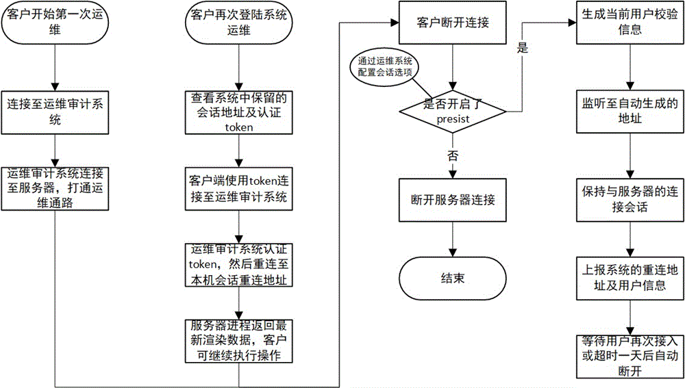 一种运维审计系统SSH会话恢复的方法与流程