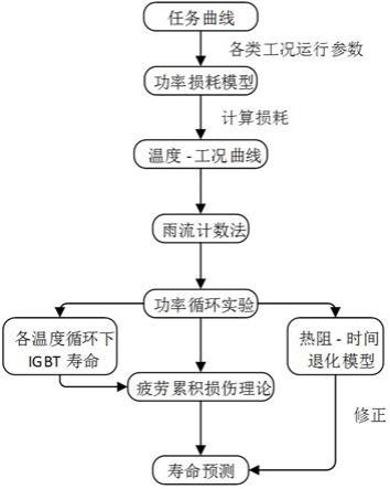 一种客车车下电源IGBT模块寿命预测方法及其系统