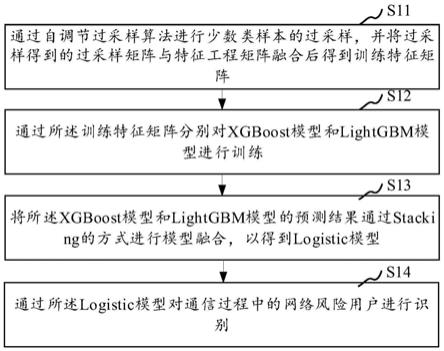 一种网络诈骗号码检测方法、系统、存储介质及终端设备