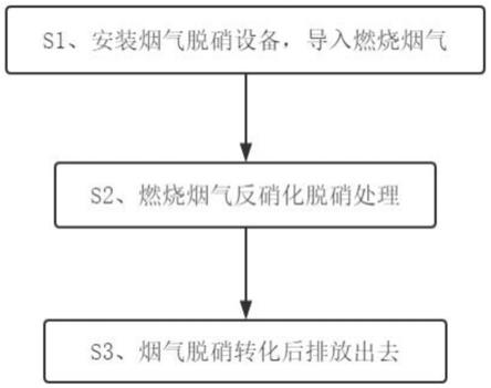 一种燃烧烟气用脱硝方法及设备与流程