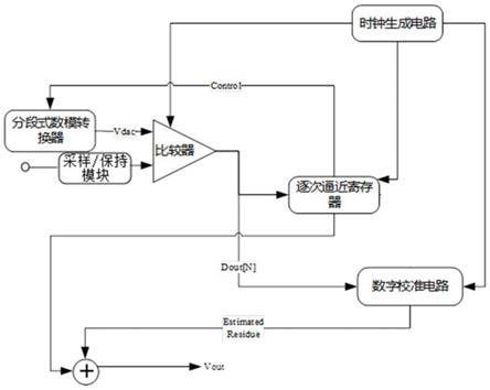 一种含数字校准的逐次逼近模数转换器