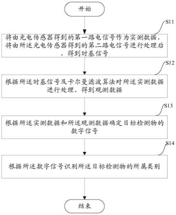 一种基于光电传感器识别目标检测物的方法及设备与流程