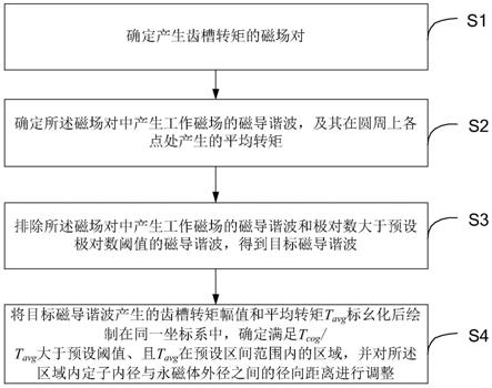 一种永磁电机齿槽转矩削减方法及装置