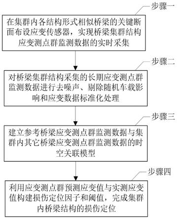 基于时空关联模型的桥梁集群结构损伤定位方法与流程