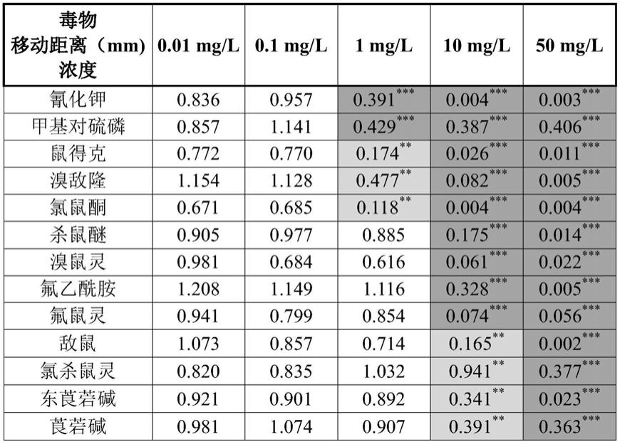 一种基于斑马鱼模型对水体中毒物进行快速预警的方法