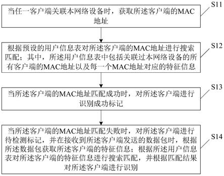 一种客户端识别方法、装置、存储介质及网络设备与流程