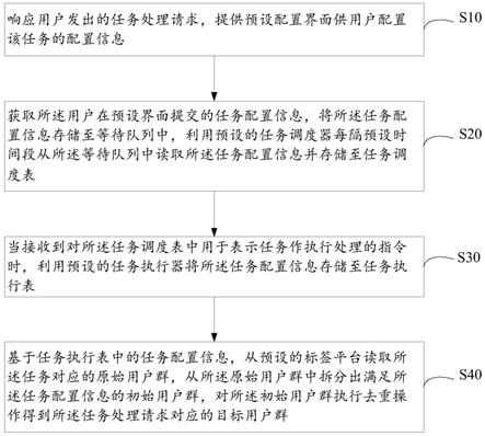 基于大数据的任务处理方法、装置、设备及存储介质与流程