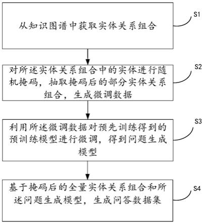 一种基于知识图谱的问答库生成方法、装置、电子设备和存储介质与流程