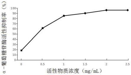 一种桑叶中活性物质的提取方法