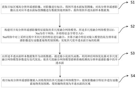 一种基于深度学习的高分辨率遥感影像不透水面提取方法