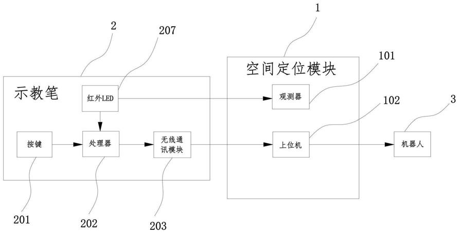 一种基于光学追踪的机器人辅助示教系统的制作方法