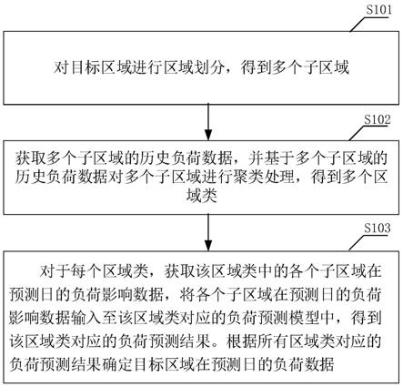 电力负荷预测方法及装置与流程