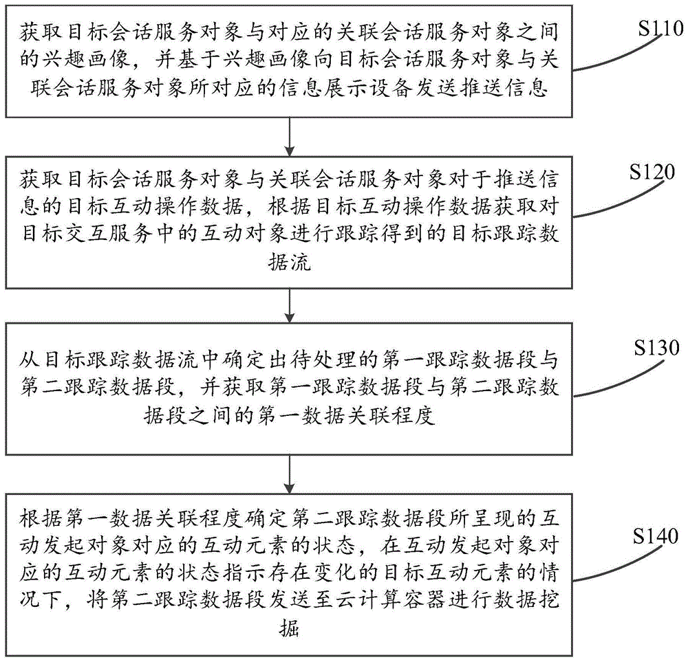 基于大数据和兴趣画像的信息推送方法及系统与流程