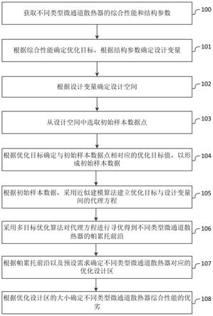 判定不同类型微通道散热器综合性能优劣的方法和系统